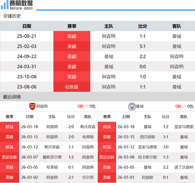 阿森纳vs曼城前瞻：联赛杯决赛 二门对决 师徒大战 瓜帅冲击新纪录